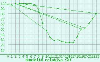 Courbe de l'humidit relative pour Valderredible, Polientes