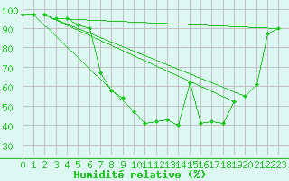 Courbe de l'humidit relative pour Bistrita