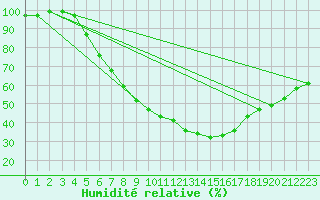 Courbe de l'humidit relative pour Hallhaaxaasen