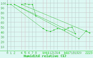 Courbe de l'humidit relative pour Bielsa