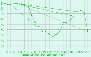 Courbe de l'humidit relative pour Bergen