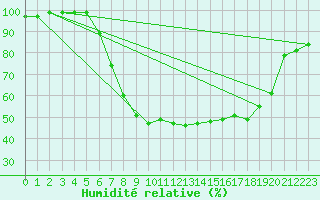 Courbe de l'humidit relative pour Schiers