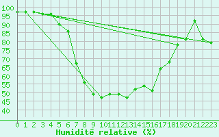 Courbe de l'humidit relative pour Coschen