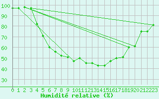 Courbe de l'humidit relative pour Jomala Jomalaby