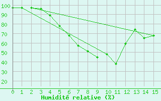Courbe de l'humidit relative pour Porvoo Harabacka