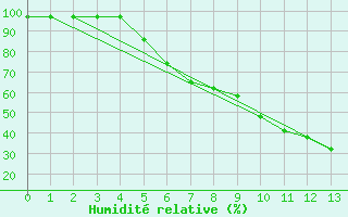 Courbe de l'humidit relative pour Arnsberg-Neheim