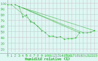 Courbe de l'humidit relative pour Poliny de Xquer