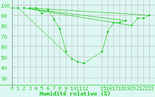 Courbe de l'humidit relative pour Salzburg / Freisaal
