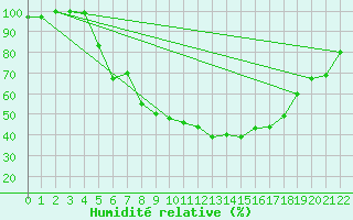 Courbe de l'humidit relative pour Stora Spaansberget