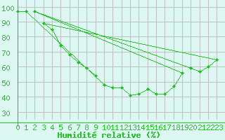 Courbe de l'humidit relative pour Doberlug-Kirchhain