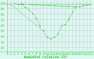 Courbe de l'humidit relative pour Krimml