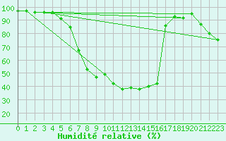 Courbe de l'humidit relative pour Gijon