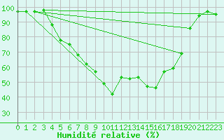 Courbe de l'humidit relative pour Vaestmarkum