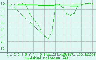 Courbe de l'humidit relative pour Bozovici