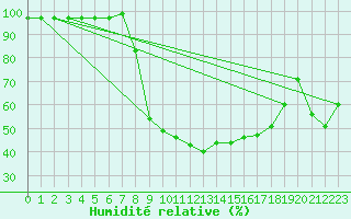 Courbe de l'humidit relative pour Cazalla de la Sierra
