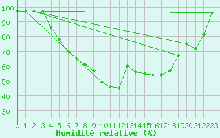 Courbe de l'humidit relative pour Films Kyrkby