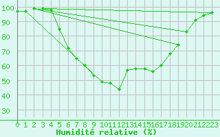 Courbe de l'humidit relative pour Haparanda A