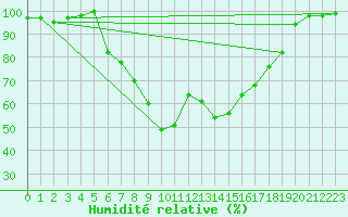 Courbe de l'humidit relative pour Quickborn