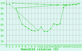 Courbe de l'humidit relative pour Inari Vayla