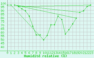 Courbe de l'humidit relative pour Ylinenjaervi