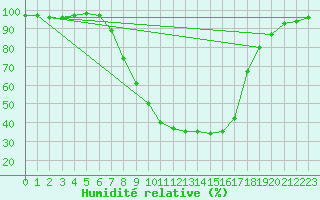 Courbe de l'humidit relative pour Pozega Uzicka