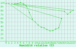 Courbe de l'humidit relative pour Buchen, Kr. Neckar-O