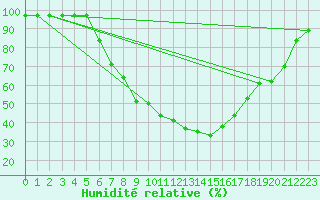 Courbe de l'humidit relative pour Kempten