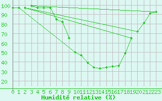 Courbe de l'humidit relative pour Sombor