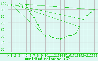 Courbe de l'humidit relative pour Saint Wolfgang