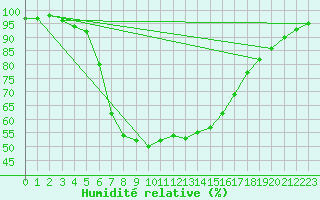 Courbe de l'humidit relative pour Lieksa Lampela