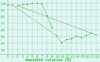 Courbe de l'humidit relative pour Schneifelforsthaus