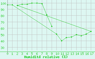 Courbe de l'humidit relative pour Schneifelforsthaus