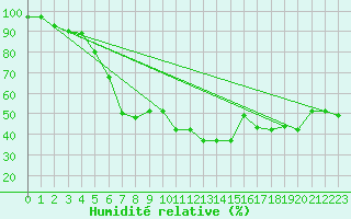 Courbe de l'humidit relative pour Nyrud