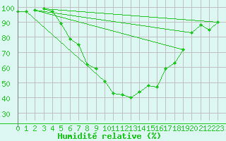 Courbe de l'humidit relative pour Muenchen, Flughafen