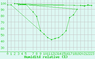 Courbe de l'humidit relative pour Slovenj Gradec
