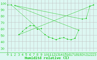 Courbe de l'humidit relative pour La Brvine (Sw)