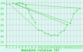 Courbe de l'humidit relative pour Runkel-Ennerich