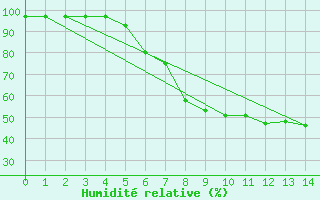 Courbe de l'humidit relative pour Emmendingen-Mundinge