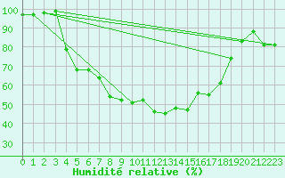 Courbe de l'humidit relative pour Valke-Maarja