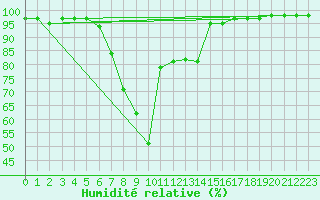 Courbe de l'humidit relative pour Royal Natal Nat. Park