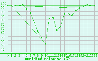 Courbe de l'humidit relative pour C. Budejovice-Roznov