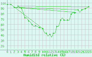 Courbe de l'humidit relative pour Orland Iii