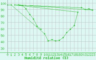 Courbe de l'humidit relative pour Osterfeld