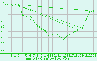 Courbe de l'humidit relative pour Warburg