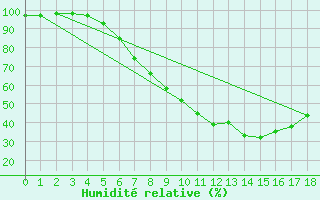 Courbe de l'humidit relative pour Banloc