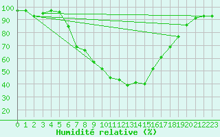 Courbe de l'humidit relative pour Negresti