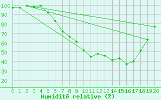 Courbe de l'humidit relative pour Spittal Drau