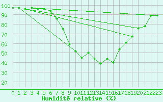 Courbe de l'humidit relative pour Demker