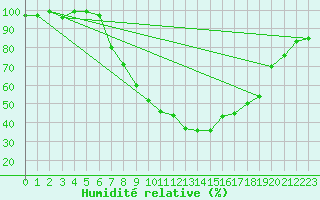 Courbe de l'humidit relative pour Fribourg / Posieux