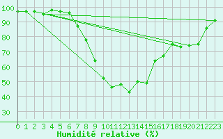 Courbe de l'humidit relative pour Piotta